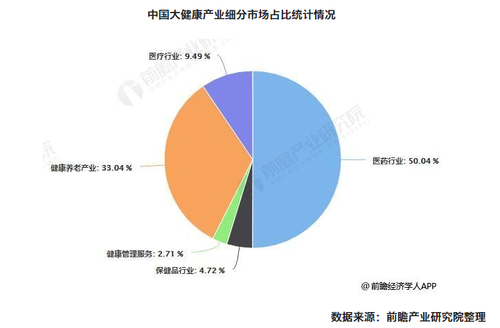 78万亿元,到了2020年我国大健康产业规模突破10万亿元.